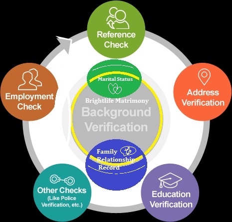 Brightlife Matrimony Background Verification